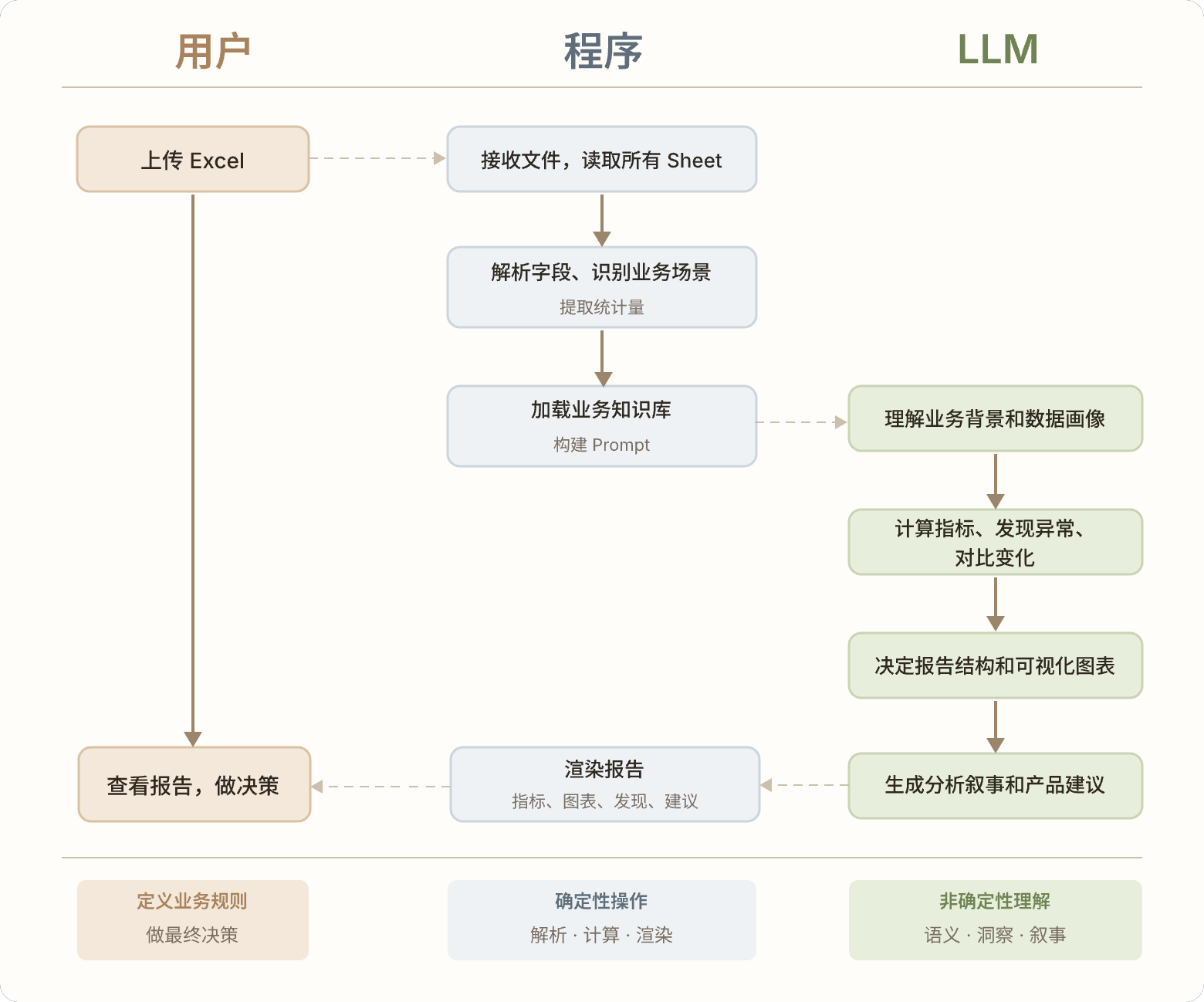 AI 数据分析周报工具工作流示意图