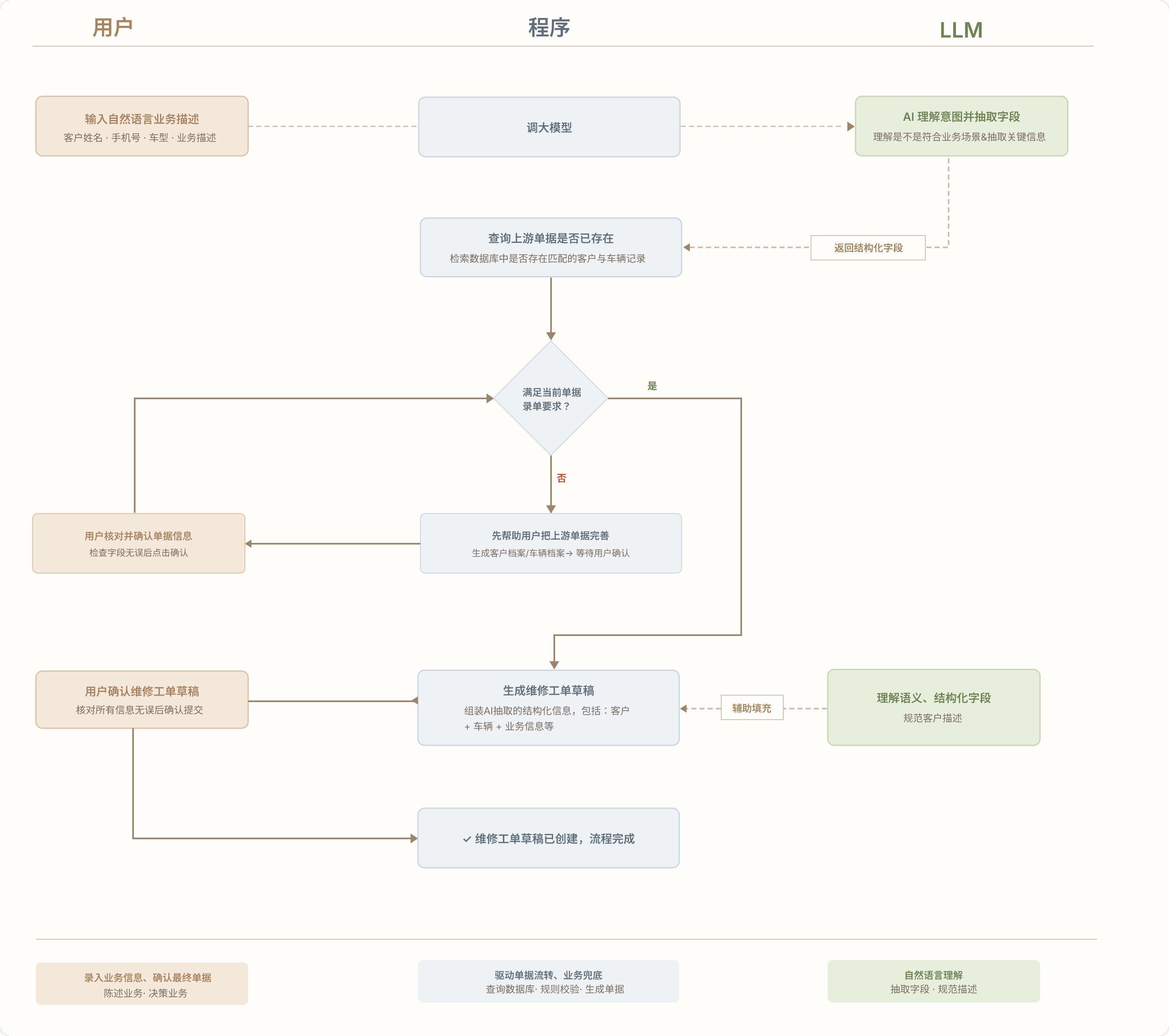 ERP 智能录单工具工作流示意图