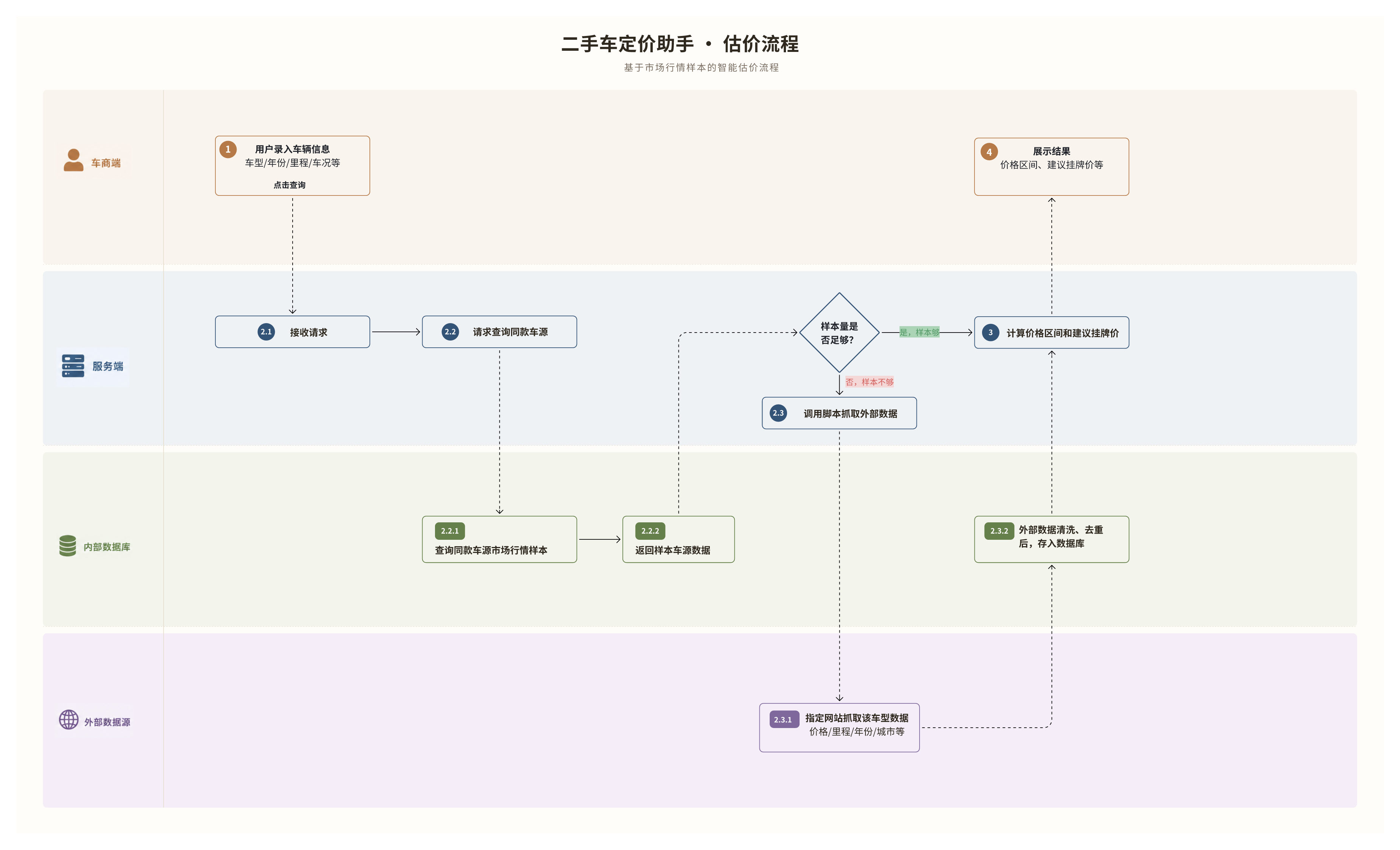 二手车定价助手工作流示意图